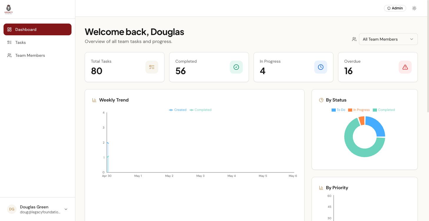 LFG Task Manager Dashboard showing task stats, weekly trend chart, and status breakdown